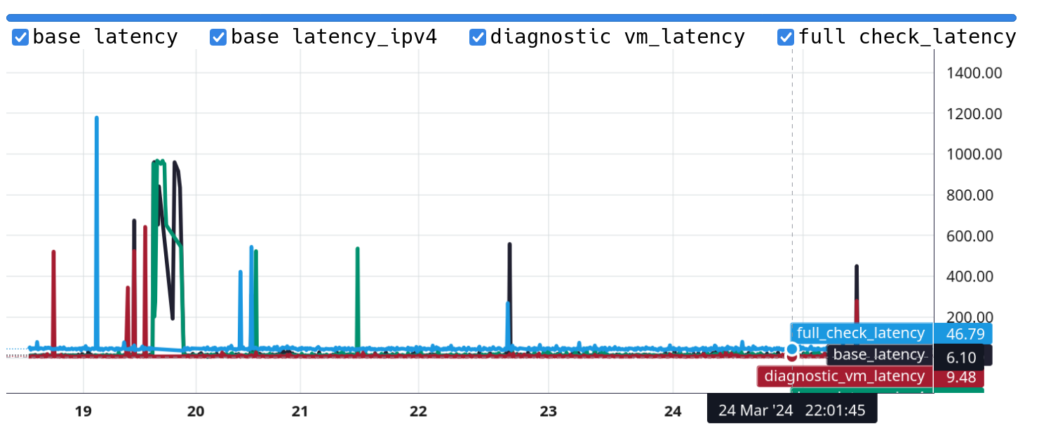 CRN metrics graph